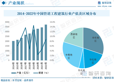 2022年中国管道工程建筑行业 需求驱动增长，技术与建设并进